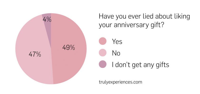 Anniversary Gifts Lying Graph