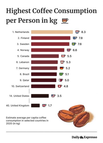 Highest Coffee Consumtion Chart